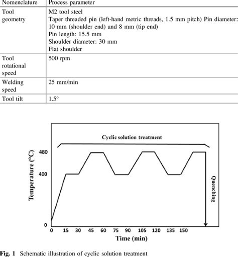 Friction stir welding process parameters | Download Scientific Diagram