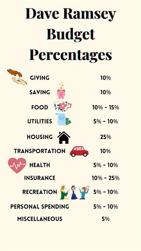 Dave Ramsey Budget Percentages-Easy Guide For 2024!