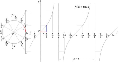 The graph of the tangent function f (x) = tan x, Properties of the tangent function, Zeros of ...