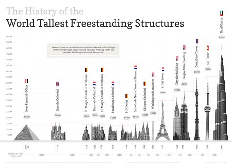 A Race For The "Tallest Building" Title | Daily Infographic ...