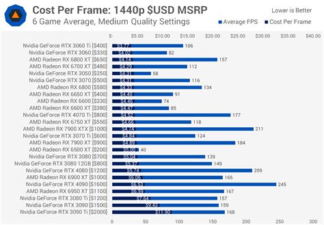 GPU Benchmarks And Hierarchy 2023: Graphics Cards…, 55% OFF