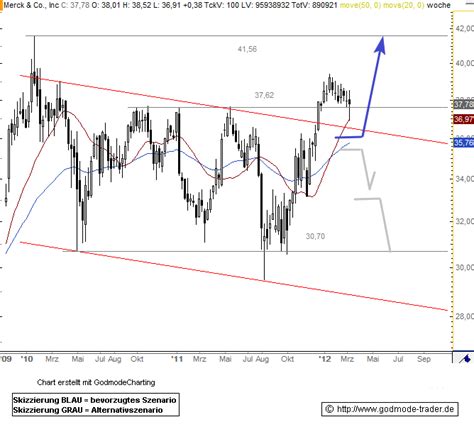 Merck Stock Price (MRK) Chart, Quote, History, Today, Analysis