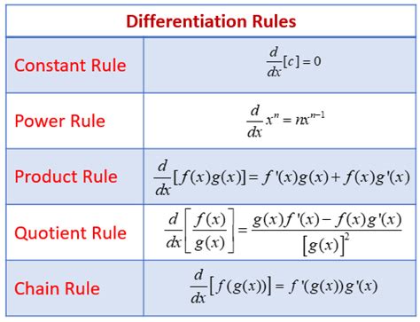 Examples using the Derivative Rules (with formulas & videos)