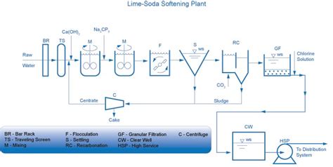 Soda Ash Process Flow Diagram