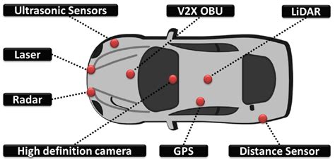 Autonomous Car Technology