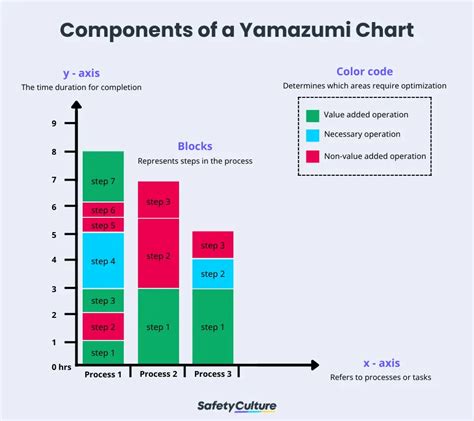 What is a Yamazumi Chart and How it Works | SafetyCulture