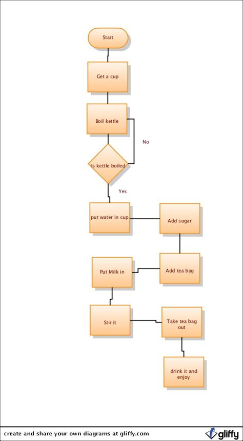 Flowchart Of Making Coffee - Chart Examples