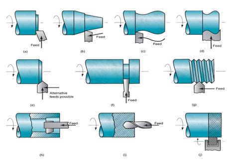 Types Of Lathe Machine