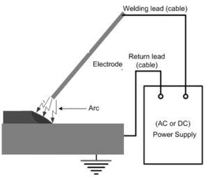 Electric Arc Welding : Working Principle, Types and Applications