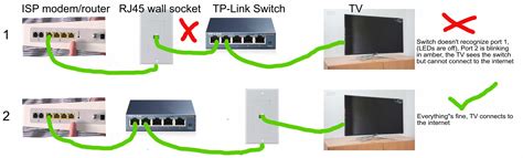 networking - Home network (modem, switch, RJ45 wall socket, TV) no internet? - Super User