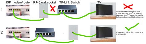 networking - Home network (modem, switch, RJ45 wall socket, TV) no ...