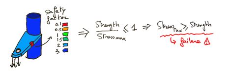 Safety factor: How do I calculate that? - FEA for All