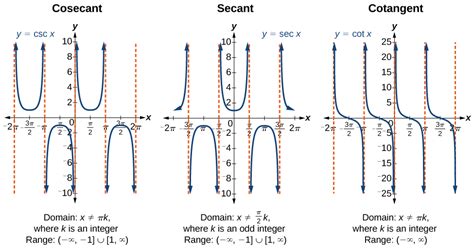 Basic Functions and Identities | Precalculus