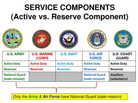 PPT - Joining the Military PowerPoint Presentation, free download - ID ...