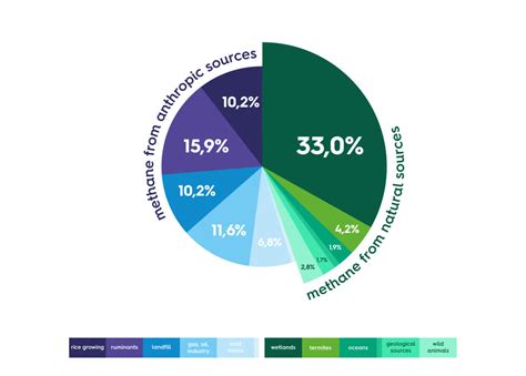 What action is the gas industry taking on methane emissions?