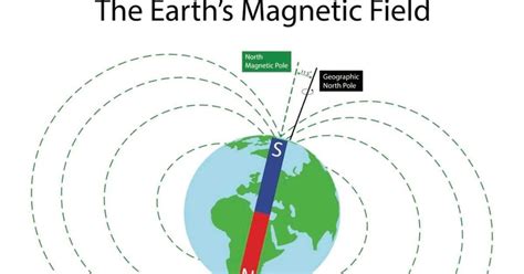 What Happens When Magnetic North and True North Align? | Geology In