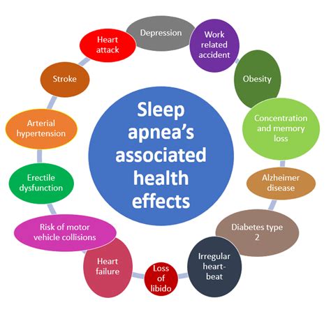 Sleep Apnea's Associated Health Effects - Sutton Place Dental Associates