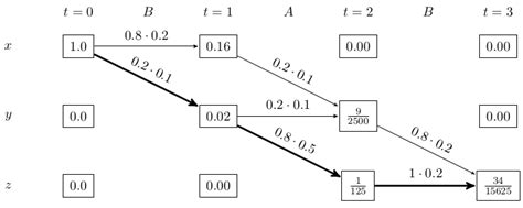 How to apply the Viterbi algorithm · Martin Thoma