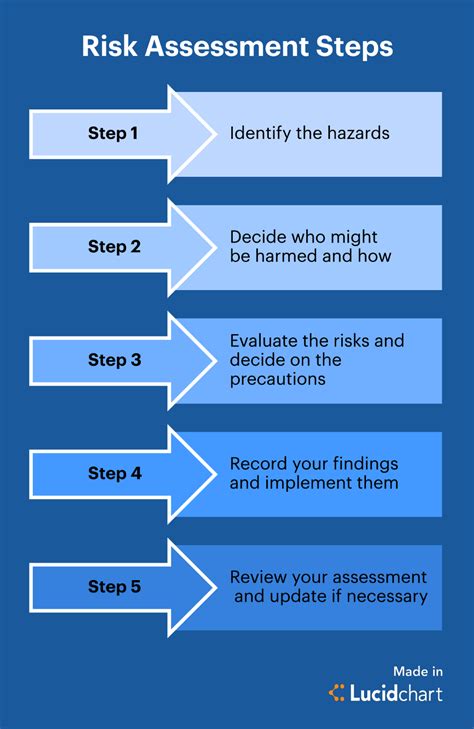 Risk Assessment Process: 5 Steps to Effective Management