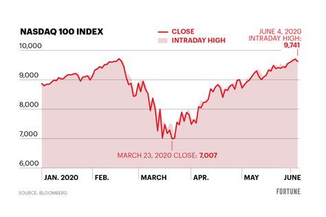 Nasdaq Stocks / Here Are The Biggest Stock Market Bets Among ...