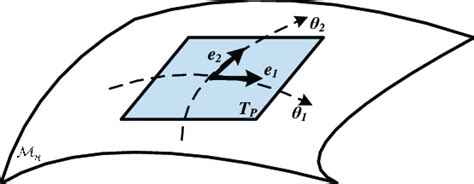 The Riemannian manifold and its tangent space T p 2.2. The Region... | Download Scientific Diagram