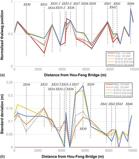 Variability of thalweg position at different time points: (a) average ...