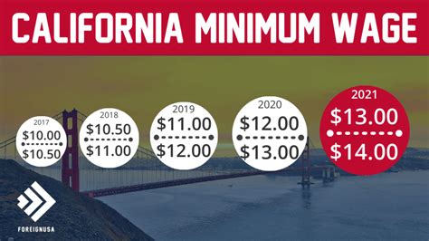 Minimum Wage in California [California Minimum Wage 2021]