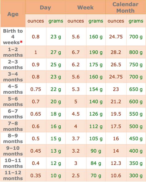 Newborns Weight Gain Chart