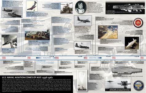 Aviation History Timeline | History timeline, Aviation history, Naval history