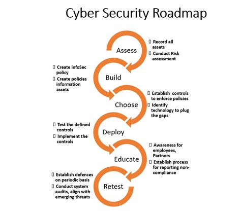 Cyber Security Roadmap - Aristi Ninja