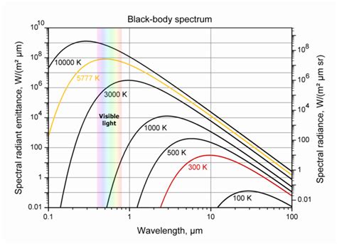 Black body radiation