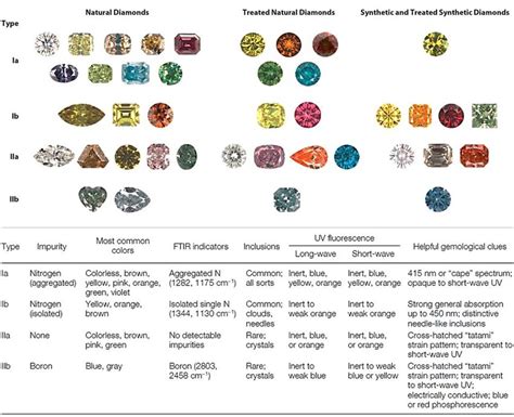 Types Of Natural Diamonds | vlr.eng.br