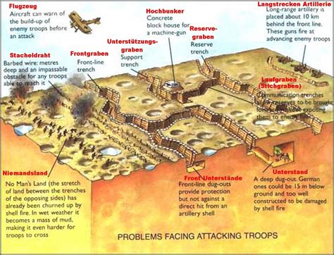 World War I Trench Diagram