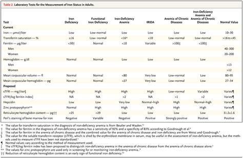 Iron-Deficiency Anemia | NEJM