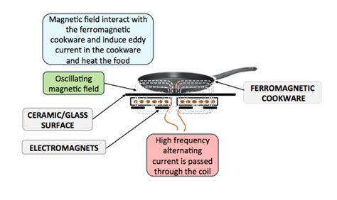 How Do Induction Stoves Work - Home Interior Design