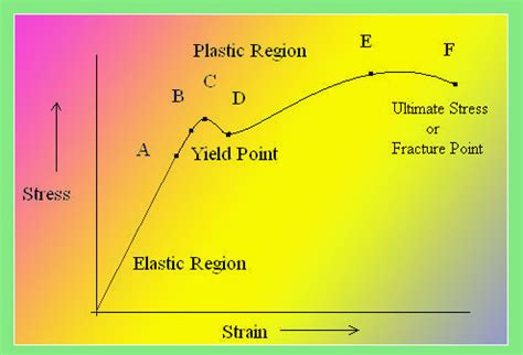 Stress Strain Graph for Mild Steel explained - Mechanical Engineering