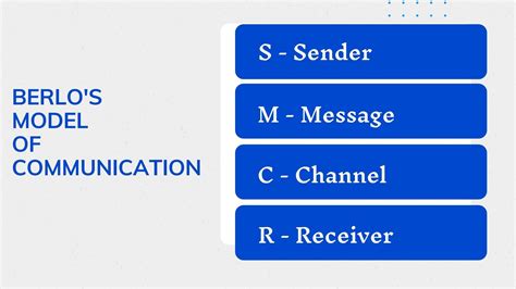 Berlos Model of Communication Explained | Marketing91