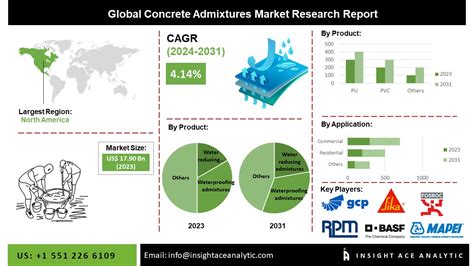 Concrete Admixtures Market Size, Revenue Share and Profit-Sources ...