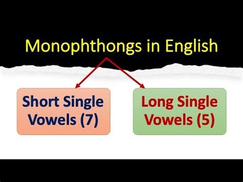 Monophthongs in English, 20 Vowel Sounds, 12 Monophthongs, Short and Long Single Vowels - YouTube