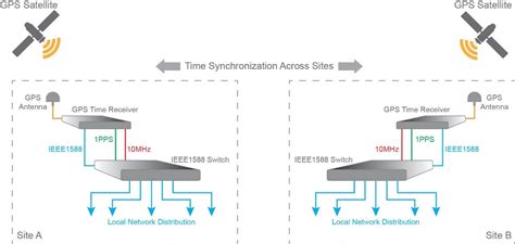 Network Time Synchronization - Accton Technology