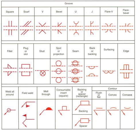 Drawing Welding Symbols Chart