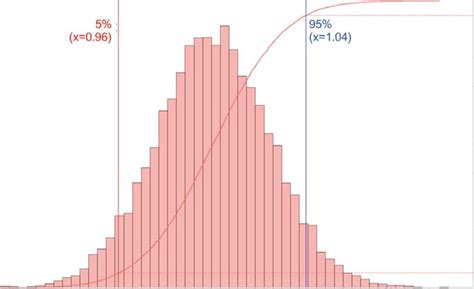 Cumulative frequency and simulation histogram | Download Scientific Diagram