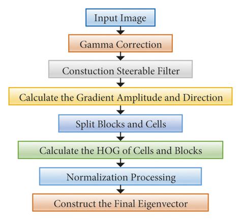 The algorithm flow of HOG algorithm. | Download Scientific Diagram