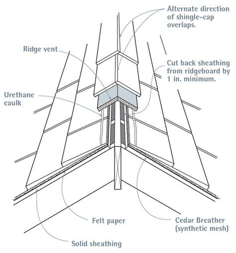 Venting a Wood-Shingle Ridge - Fine Homebuilding