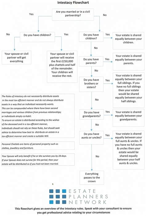 Intestacy Rules 2015 Flowchart | Mind At Rest Wills