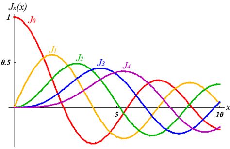 Bessel Function Plot