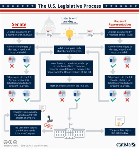 Chart: The U.S. Legislative Process | Statista