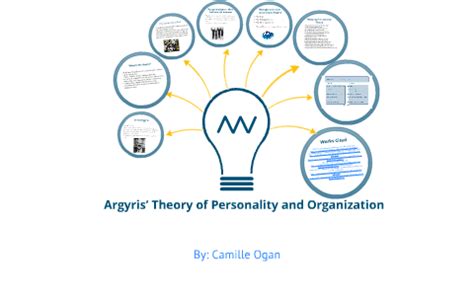 Argyris' theory of adult personality by Camille Camille on Prezi