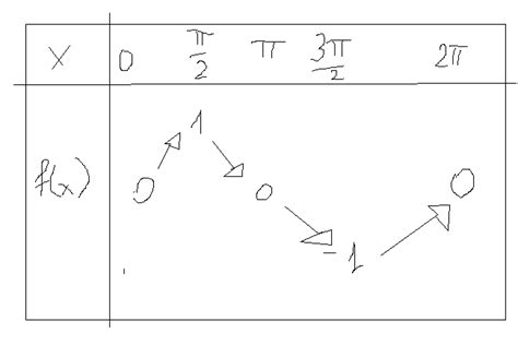 tableau de variation - Forum mathématiques seconde fonctions - 288110 ...