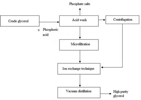 General flow diagram for a high-purity glycerol manufacturing process ...